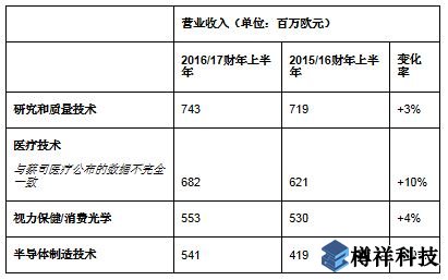 蔡司同期營收增至25.5億歐元，亞洲市場蓬勃