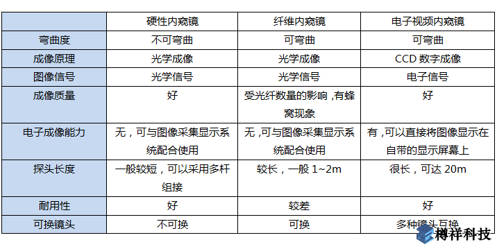 工業(yè)內窺鏡不同類型的性能比較