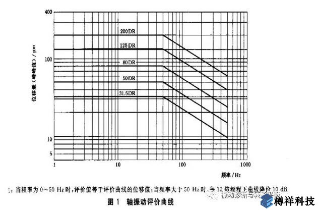 生產(chǎn)現(xiàn)場常見19種設備振動正常范圍值