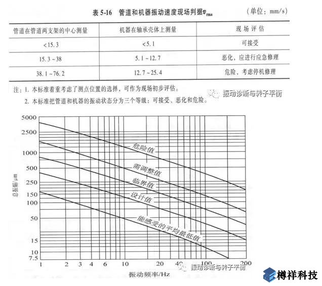 生產(chǎn)現(xiàn)場常見19種設備振動正常范圍值