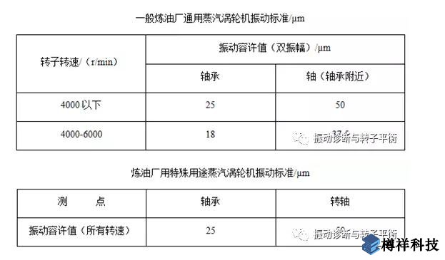 生產(chǎn)現(xiàn)場常見19種設備振動正常范圍值