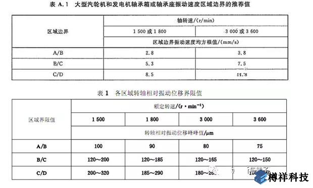 生產(chǎn)現(xiàn)場常見19種設備振動正常范圍值