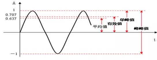 振幅的峰峰值、峰值、有效值