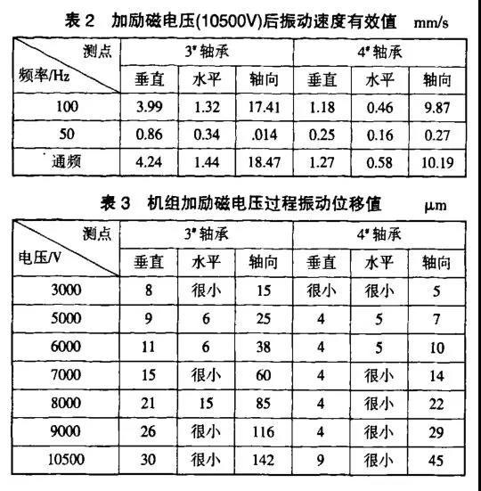 機(jī)組加勵(lì)磁電壓過程振動(dòng)位移值