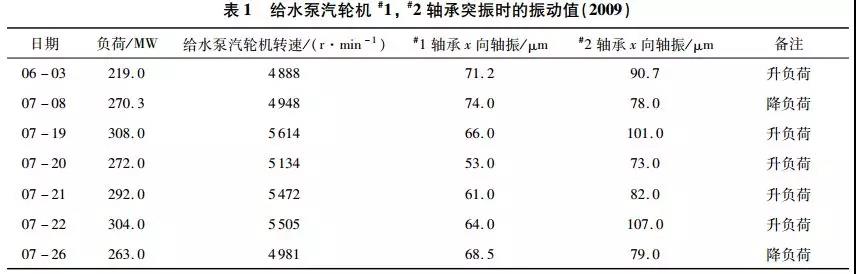 給水泵汽輪機(jī)#1，#2軸承突振時(shí)的振動(dòng)值（2009）