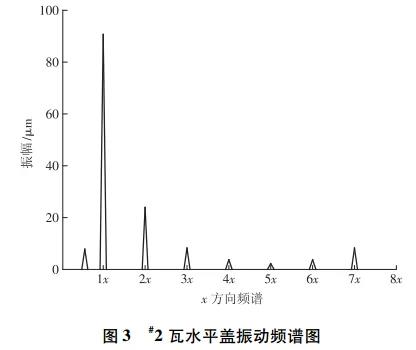 #2瓦水平蓋振動(dòng)頻譜圖