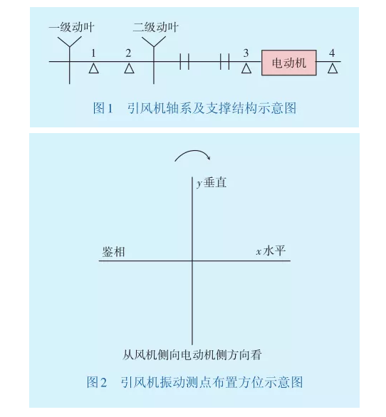 引風(fēng)機振動測點布置方位示意圖